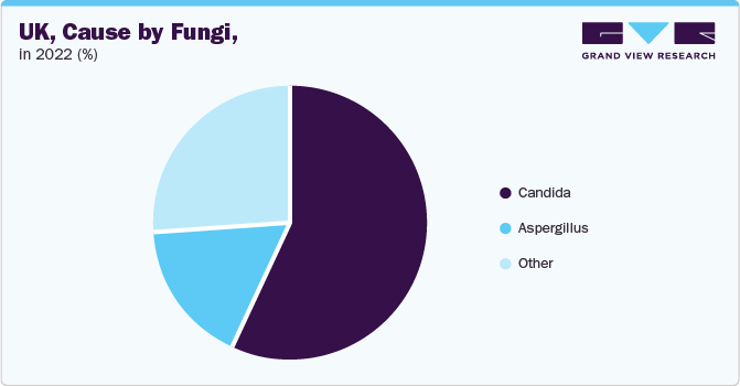 UK, Cause by Fungi, in 2022 (%)