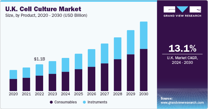U.K. cell culture market size and growth rate, 2024 - 2030