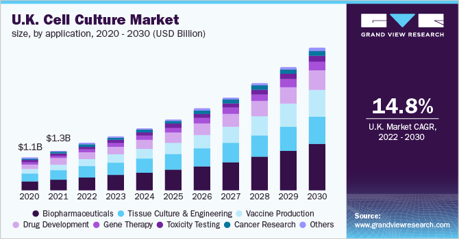 UK cell culture market, by application, 2012-2022 (USD Million)