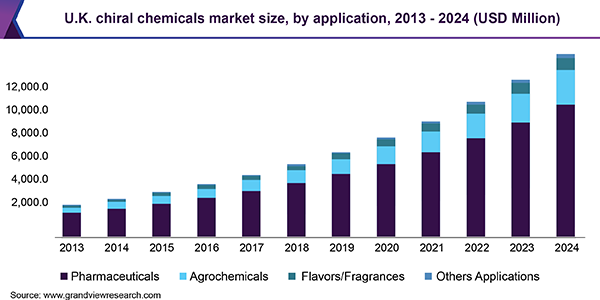 U.K. chiral chemicals market