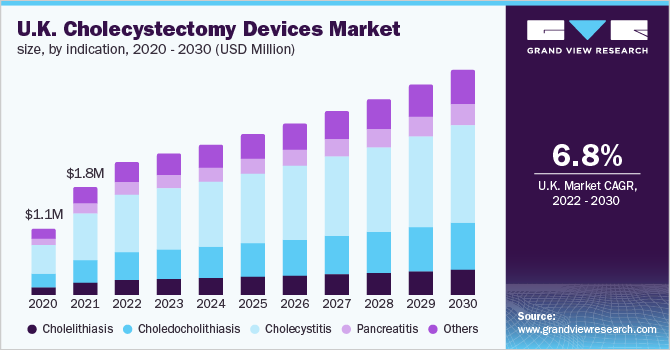 U.K. cholecystectomy devices market size, by indication, 2020 - 2030 (USD Million)
