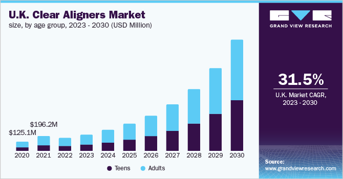 U.K. clear aligners market size, by age group, 2023 - 2030 (USD Million)