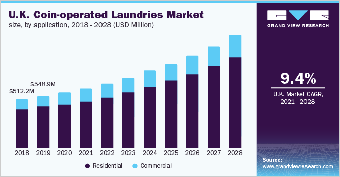 U.K. coin-operated laundries market size, by application, 2018 - 2028 (USD Million)