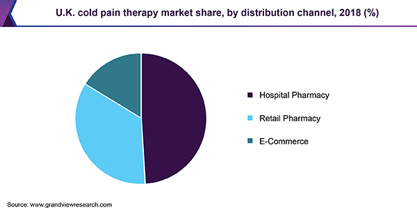 U.K. cold pain therapy market share, by distribution channel, 2018 (%)