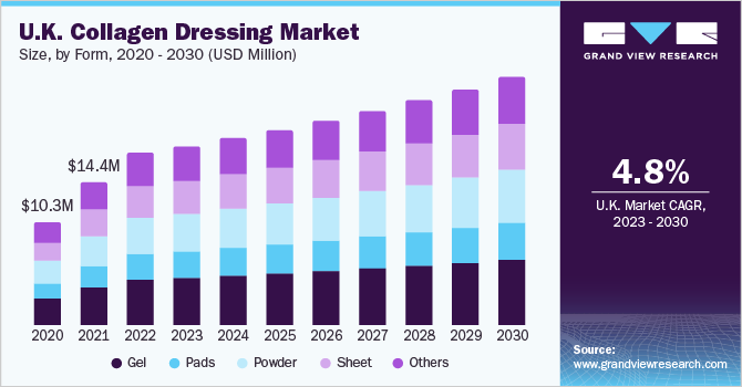U.K. Collagen Dressing Market size and growth rate, 2023 - 2030