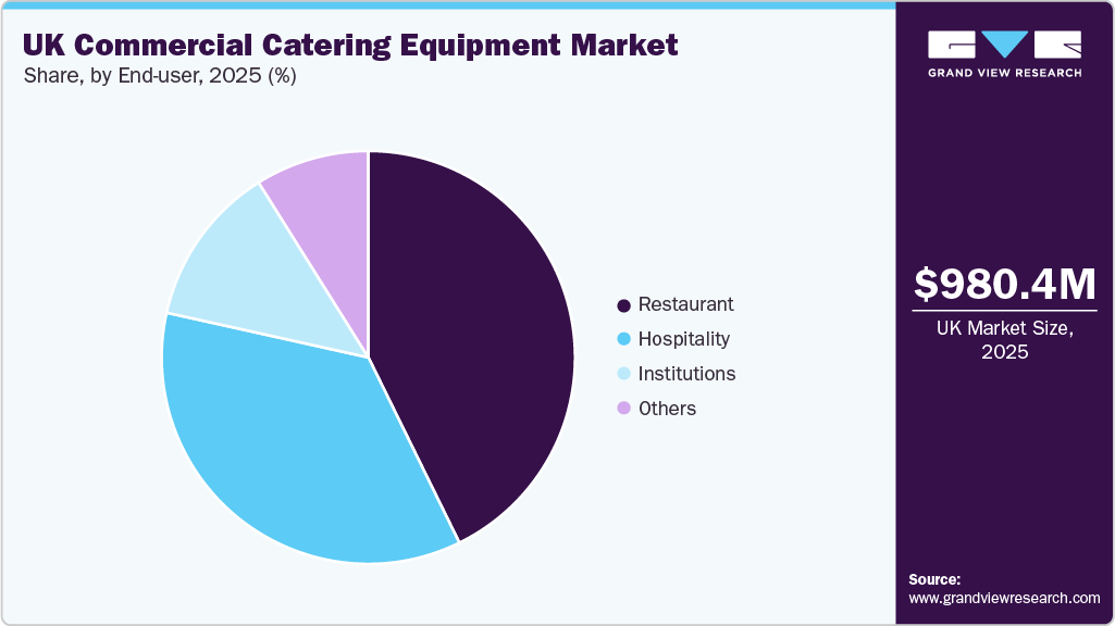 UK Commercial Catering Equipment Market Share