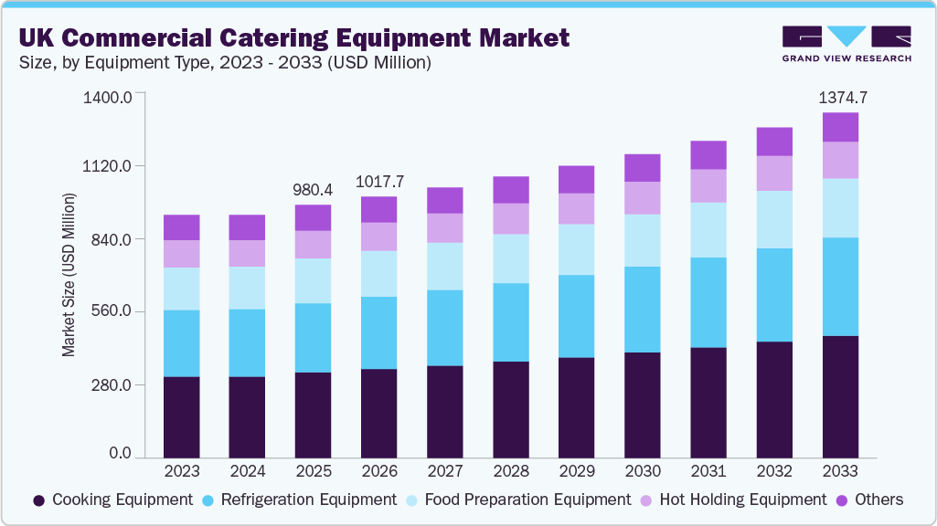 UK commercial catering equipment market size and growth forecast (2023-2033)