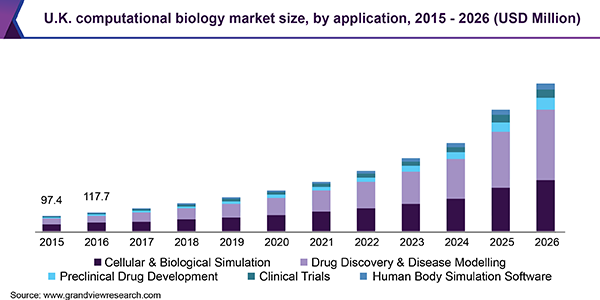 U.K. computational biology market size, by application, 2015 - 2026 (USD Million)