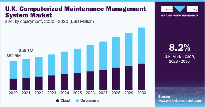  U.K. Computerized Maintenance Management System market size, by deployment, 2020 - 2030 (USD Million)