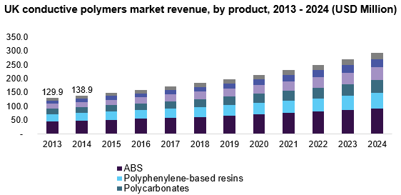 UK conductive polymers market