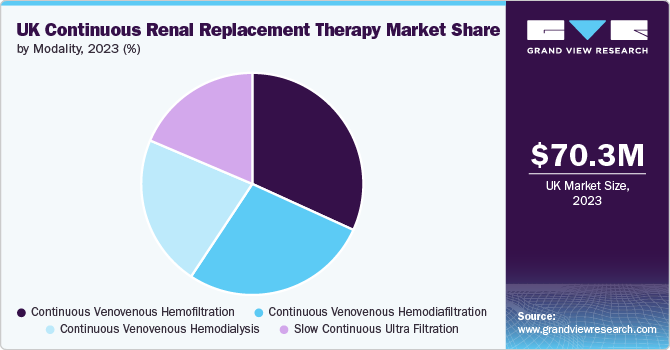 UK Continuous Renal Replacement Therapy Market Share by Modality, 2023 (%)