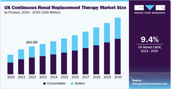 UK continuous renal replacement therapy market size by product, 2020-2030 (USD Million)