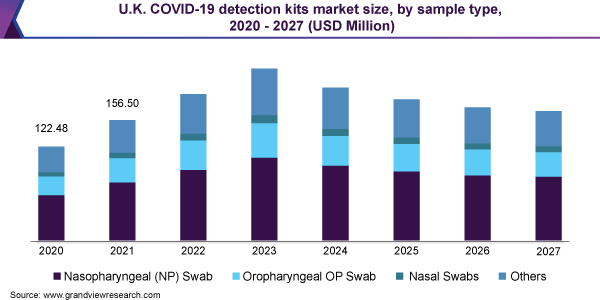 U.K. COVID-19 detection kits market size