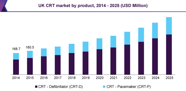 UK CRT market by product, 2014 - 2025 (USD Million)