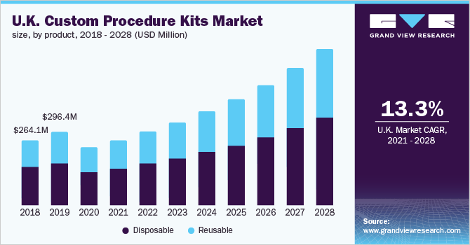 U.K. custom procedure kits market size, by product, 2018 - 2028 (USD Million)