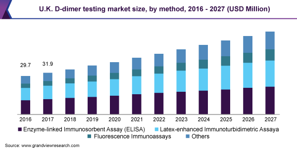 U.K. D-dimer testing market size