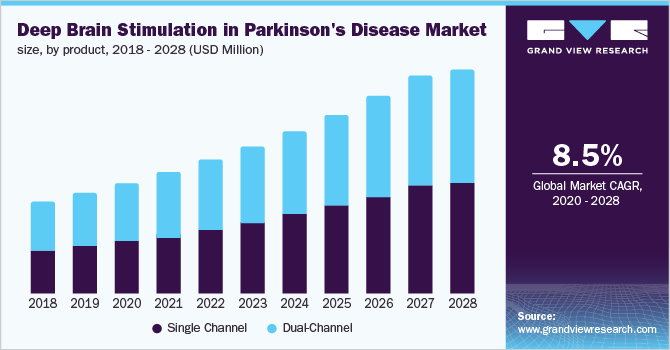 Deep Brain Stimulation in Parkinson's Disease size, by product