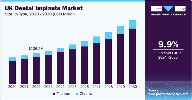 UK Dental Implants Market size and growth rate, 2024 - 2030