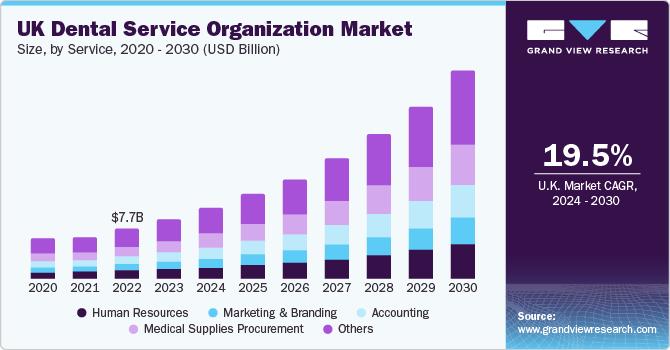 UK dental service organization Market size, by type, 2024 - 2030 (USD Million)