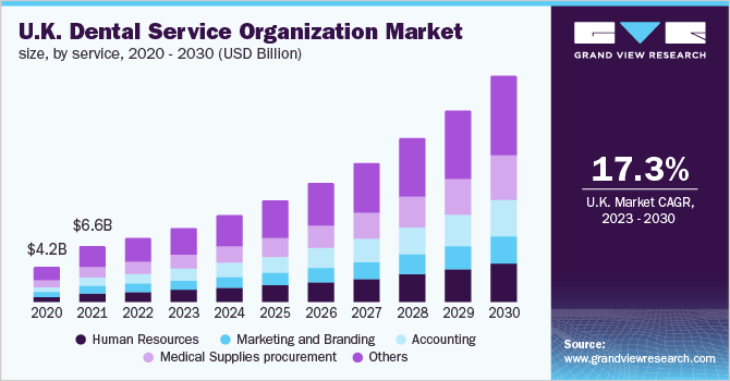 U.K. Dental Service Organization Market Size, Service, 2020- 2030 (USD Billion)