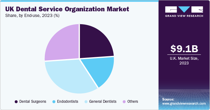 UK dental service organization Market share, by type, 2023 (%)