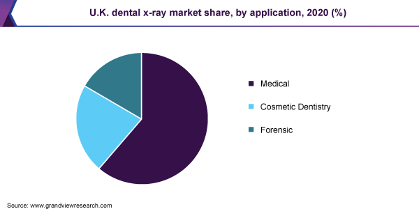 U.K. dental x-ray market share, by application, 2020 (%)