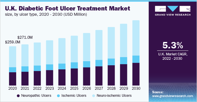  U.K. diabetic foot ulcer treatment market size, by ulcer type, 2020 - 2030 (USD Million)