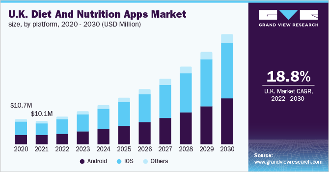 U.K. diet and nutrition apps market size, by platform, 2020 - 2030 (USD Million)