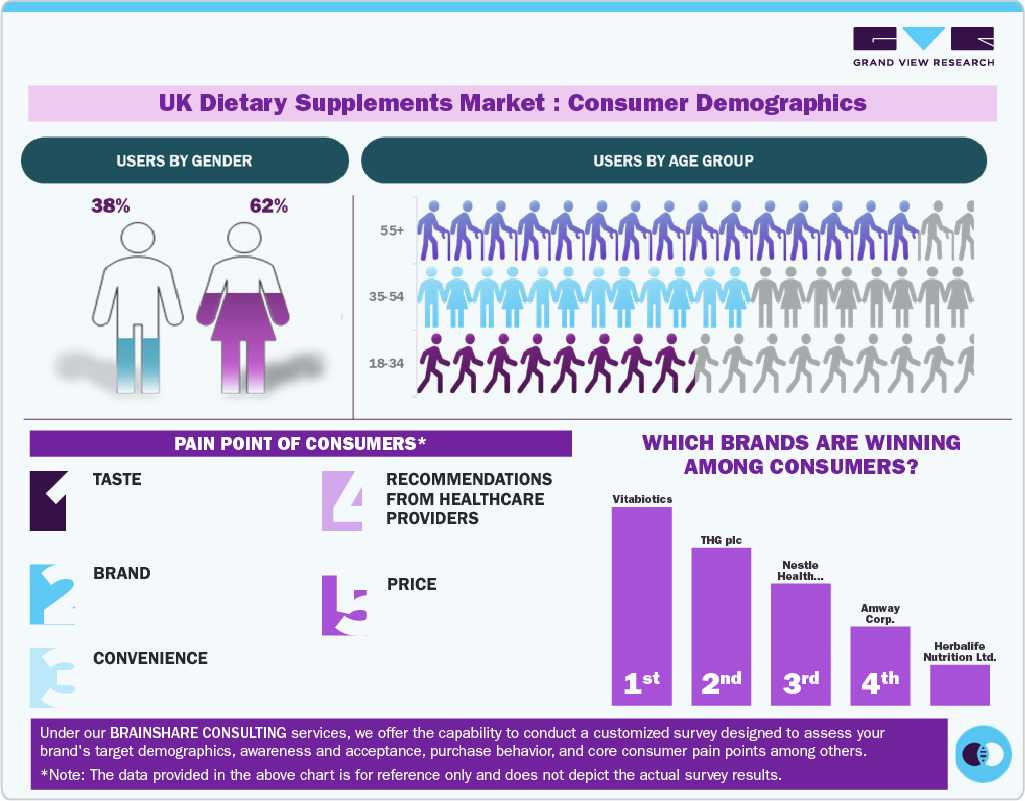 UK Dietary Supplements Market: Consumer Demographics UK Dietary Supplements Market: Consumer Demographics