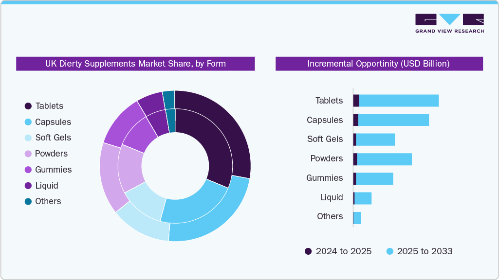 UK Dietary Supplements Market Share, by Form UK Dietary Supplements Market Share, by Form