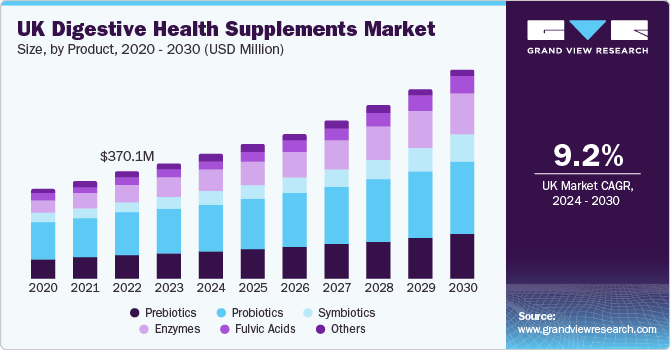 UK Digestive Health Supplements market size and growth rate, 2024 - 2030