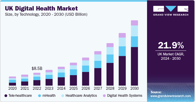 U.K. digital health market size, by technology, 2020 - 2030 (USD Billion)