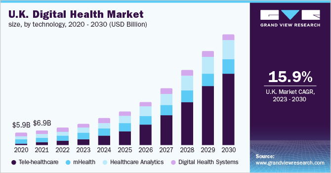 U.K. digital health market size, by technology, 2020 - 2030 (USD Billion)