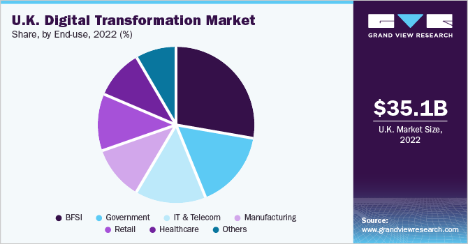 U.K. digital transformation market revenue share, by end use, 2021 (%)