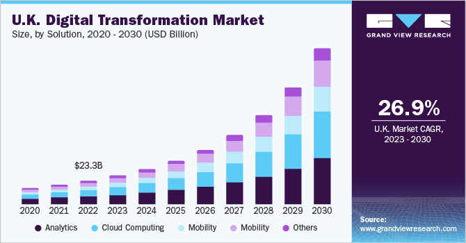 U.K. digital transformation market size, by solution, 2020–2030 (USD Billion)