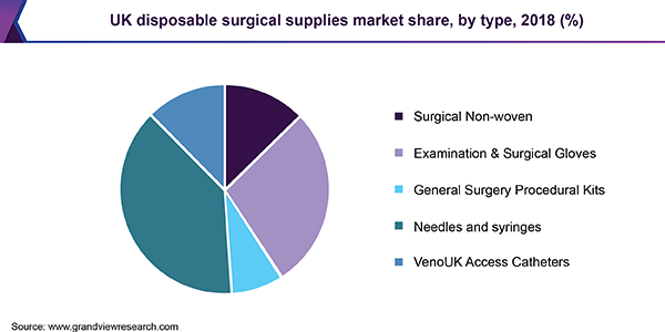 UK disposable surgical supplies market share, by type, 2018 (%)