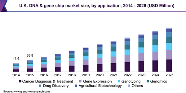 U.K. DNA & gene chip market size, by application, 2014 - 2025 (USD Million)