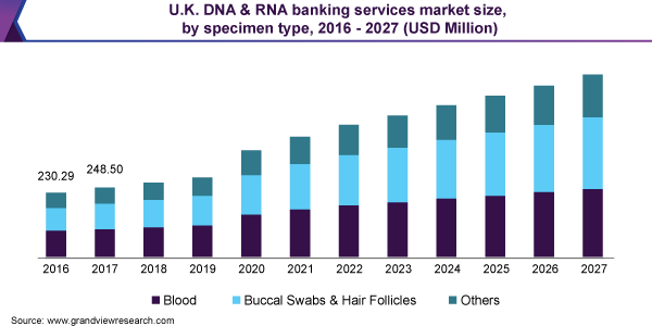 U.K. DNA & RNA banking services market size, by specimen type, 2016 - 2027 (USD Million)