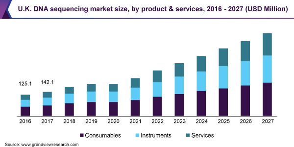 U.K. DNA sequencing market size