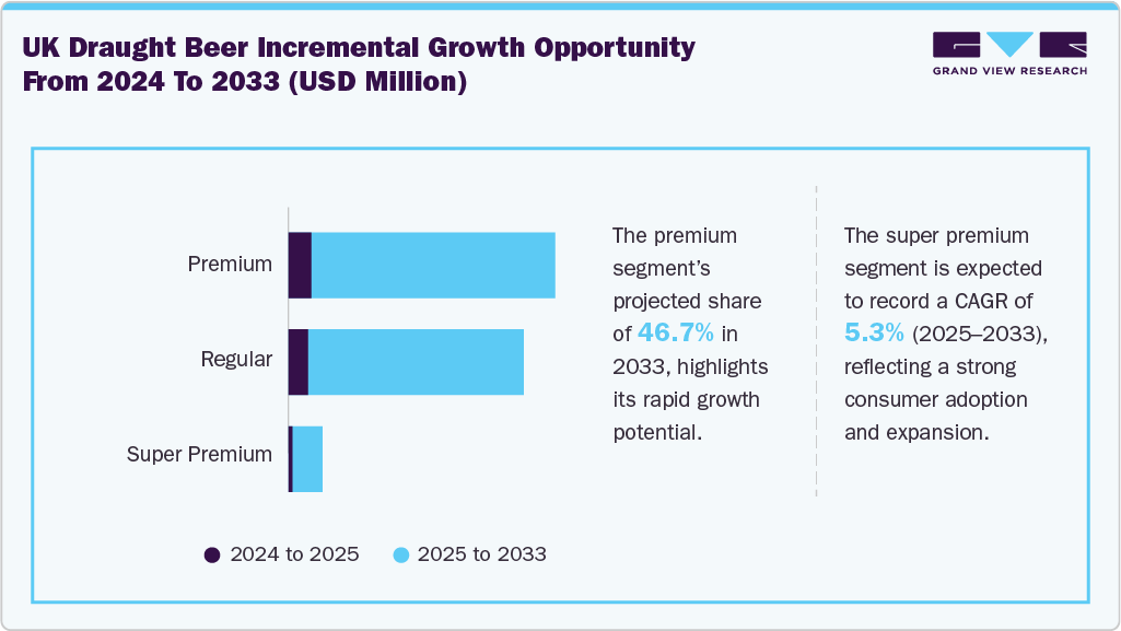 UK Draught Beer Market Incremental Growth Opportunity From 2024 To 2033 (USD Million) UK Draught Beer Market Incremental Growth Opportunity From 2024 To 2033 (USD Million)