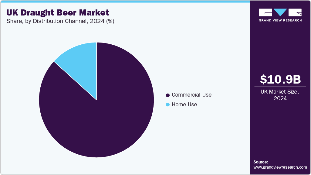 UK Draught Beer Market Share UK Draught Beer Market Share