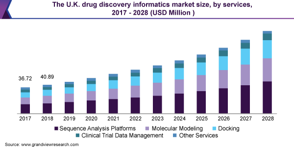 The U.K. drug discovery informatics market size, by services, 2017 - 2028 (USD Million )