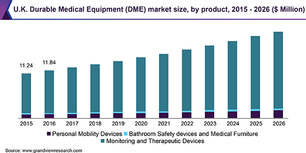 U.K. Durable Medical Equipment (DME) market size, by product, 2015 - 2026 (USD Million)