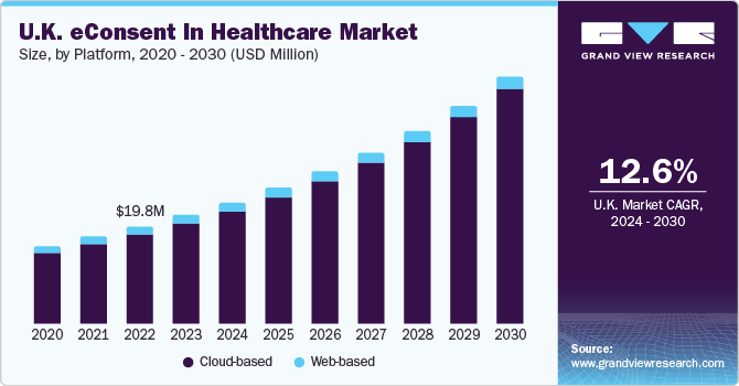 UK eConsent in Healthcare Market size and growth rate, 2024 - 2030