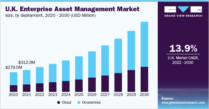  U.K. enterprise asset management market size, by deployment, 2020 - 2030 (USD Million)