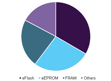 UK eNVM market