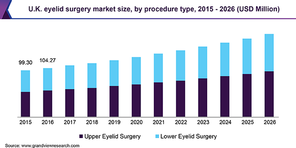 U.K. eyelid surgery market size, by procedure type, 2015 - 2026 (USD Million)