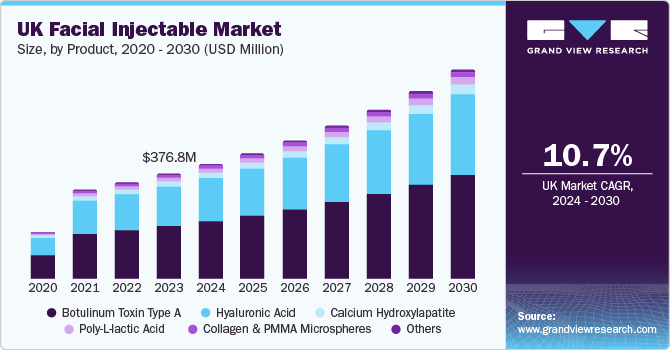 UK Europe Facial Injectable Market size and growth rate, 2024 - 2030