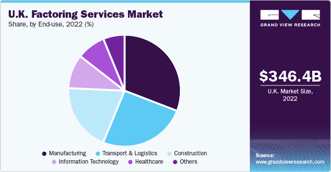 U.K. factoring services market share and size, 2022