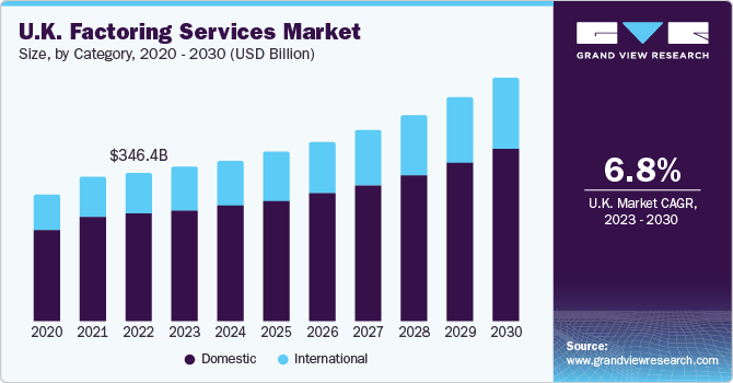 U.K. factoring services market size and growth rate, 2023 - 2030